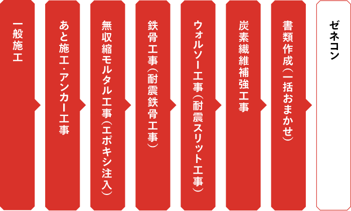 一般施工→あと施工・アンカー工事→無収縮モルタル工事（エポキシ注入）→鉄骨工事（耐震鉄骨工事）→ウォルソー工事（耐震スリット工事）→炭素繊維補強工事→書類作成（一括おまかせ）→ゼネコン