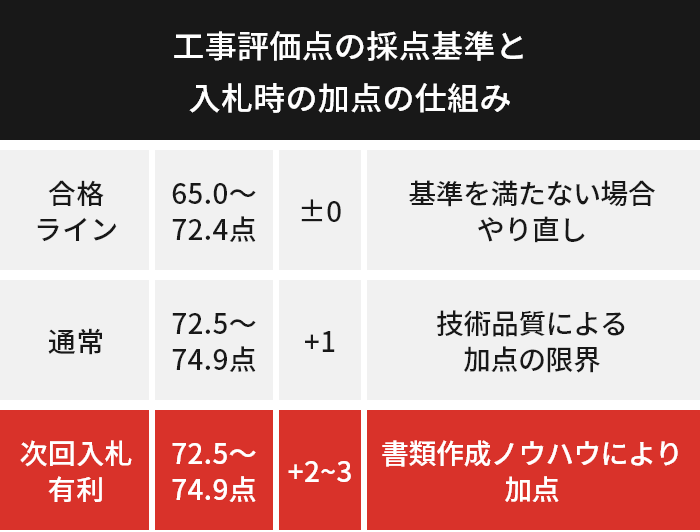 工事評価点の採点基準と入札時の加点の仕組みを表した図