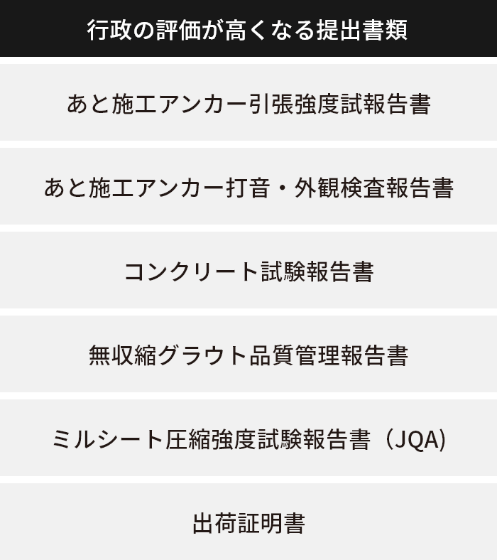 行政の評価が高くなる提出書類「あと施工アンカー引張強度試報告書」「あと施工アンカー打音・外観検査報告書」「コンクリート試験報告書」「無収縮グラウト品質管理報告書」など。