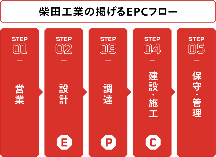 柴田工業の掲げるEPCフロー STEP01 営業→STEP02 設計（E）→STEP03 調達（P）→STEP04 建設・施工（C）→STEP05 保守・管理