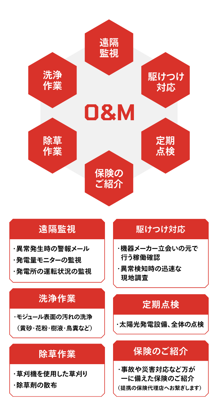 O&Mのメニュー（遠隔監視/駆けつけ対応/定期点検/保険のご紹介/除草作業/洗浄作業）